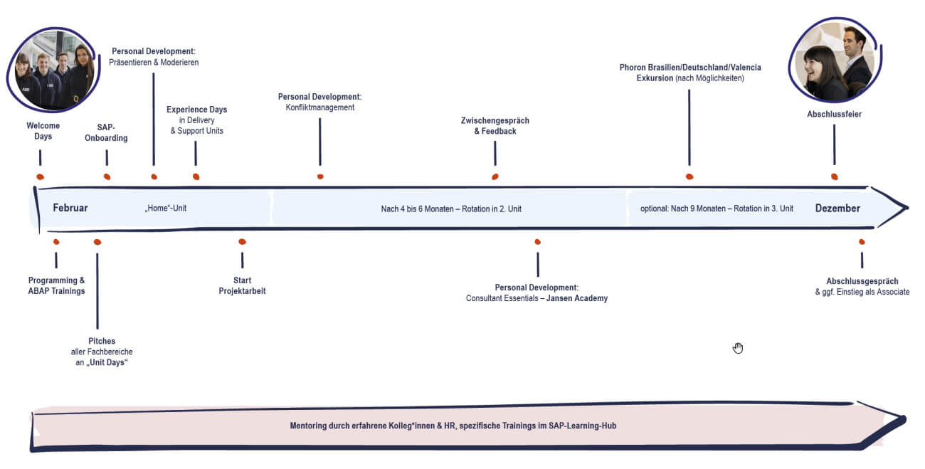 Eine Timeline, die ein Schulungs- und Entwicklungsprogramm mit Phasen für Onboarding, persönliche Entwicklung und Projektarbeit von Februar bis Dezember zeigt.