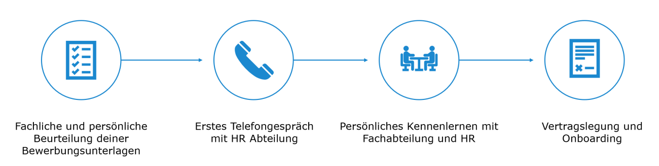 Bewerbungsprozess bei Phoron